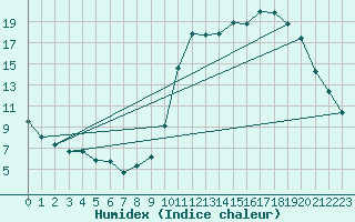 Courbe de l'humidex pour Liefrange (Lu)