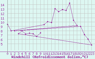 Courbe du refroidissement olien pour Chartres (28)