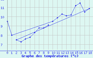 Courbe de tempratures pour Marsens