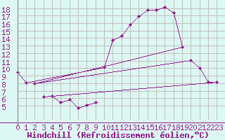 Courbe du refroidissement olien pour Saint-Girons (09)