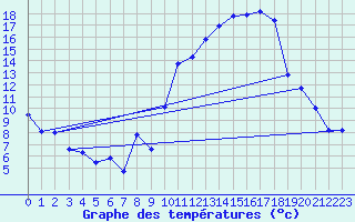 Courbe de tempratures pour Saint-Girons (09)