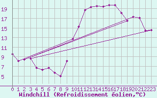 Courbe du refroidissement olien pour Cazaux (33)