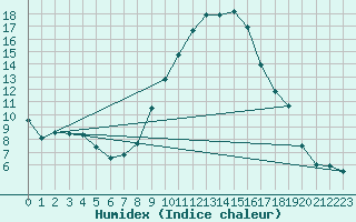 Courbe de l'humidex pour Colmar (68)