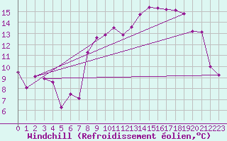 Courbe du refroidissement olien pour Aston - Plateau de Beille (09)