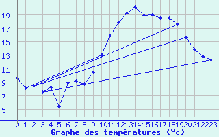 Courbe de tempratures pour Brest (29)