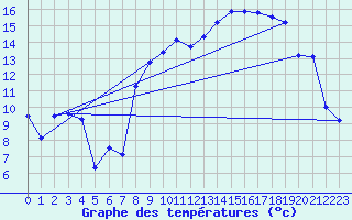 Courbe de tempratures pour Aston - Plateau de Beille (09)