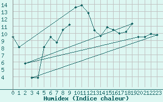 Courbe de l'humidex pour Stoetten