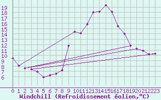 Courbe du refroidissement olien pour Fix-Saint-Geneys (43)