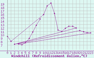 Courbe du refroidissement olien pour Benasque