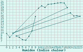 Courbe de l'humidex pour Hyres (83)