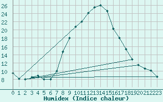 Courbe de l'humidex pour Slovenj Gradec