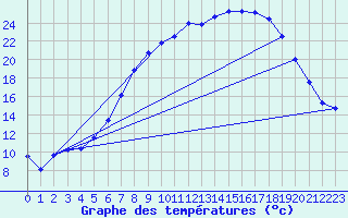 Courbe de tempratures pour Melle (Be)