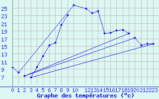 Courbe de tempratures pour Tynset Ii