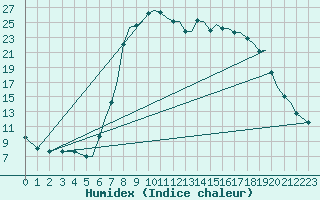 Courbe de l'humidex pour Bournemouth (UK)