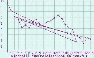 Courbe du refroidissement olien pour Vias (34)