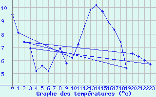 Courbe de tempratures pour Vias (34)