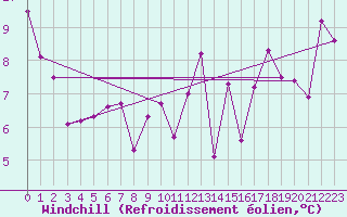 Courbe du refroidissement olien pour Bares