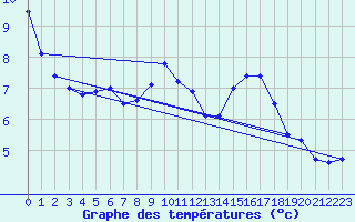 Courbe de tempratures pour Biclesu