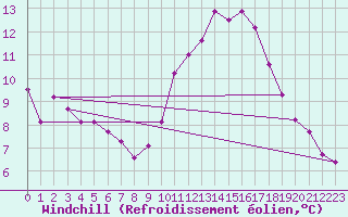 Courbe du refroidissement olien pour Bziers-Centre (34)