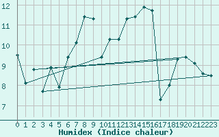 Courbe de l'humidex pour Xert / Chert (Esp)