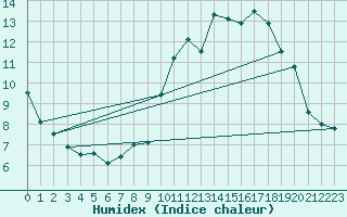 Courbe de l'humidex pour Laval (53)