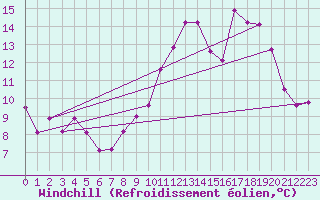 Courbe du refroidissement olien pour Tarbes (65)