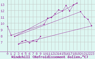 Courbe du refroidissement olien pour Elsenborn (Be)