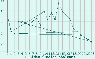 Courbe de l'humidex pour Wuerzburg