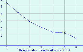 Courbe de tempratures pour Livernon (46)