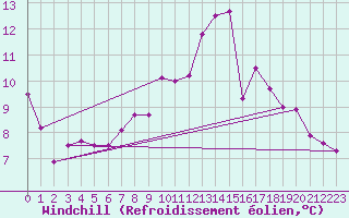 Courbe du refroidissement olien pour Forceville (80)