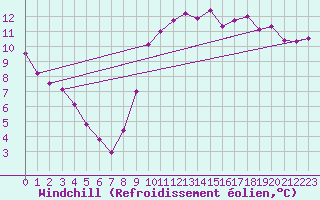 Courbe du refroidissement olien pour Leucate (11)