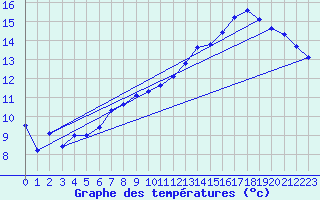 Courbe de tempratures pour Renwez (08)