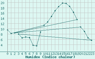 Courbe de l'humidex pour Avignon (84)