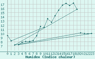 Courbe de l'humidex pour Nris-les-Bains (03)