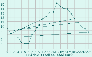 Courbe de l'humidex pour Faulx-les-Tombes (Be)