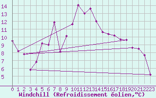 Courbe du refroidissement olien pour Andeer