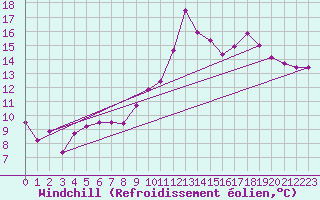 Courbe du refroidissement olien pour Metz (57)