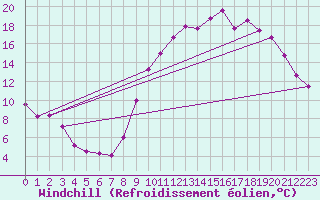 Courbe du refroidissement olien pour Nevers (58)