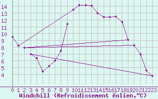 Courbe du refroidissement olien pour Soltau