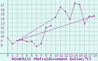 Courbe du refroidissement olien pour Ligneville (88)