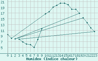 Courbe de l'humidex pour Trelly (50)