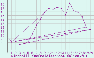Courbe du refroidissement olien pour Liscombe