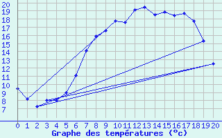 Courbe de tempratures pour Simmern-Wahlbach