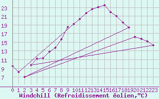Courbe du refroidissement olien pour Machrihanish