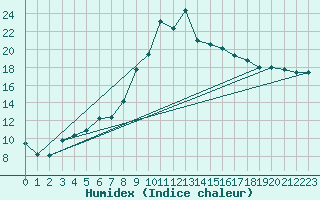 Courbe de l'humidex pour Ualand-Bjuland