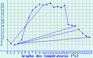 Courbe de tempratures pour Ostroleka