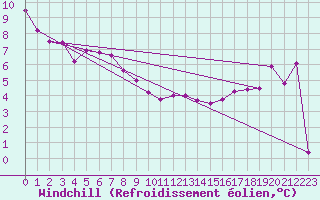 Courbe du refroidissement olien pour Berens River CS , Man.
