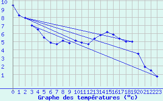 Courbe de tempratures pour Salla Varriotunturi