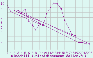 Courbe du refroidissement olien pour Kikinda