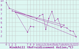 Courbe du refroidissement olien pour Stromtangen Fyr